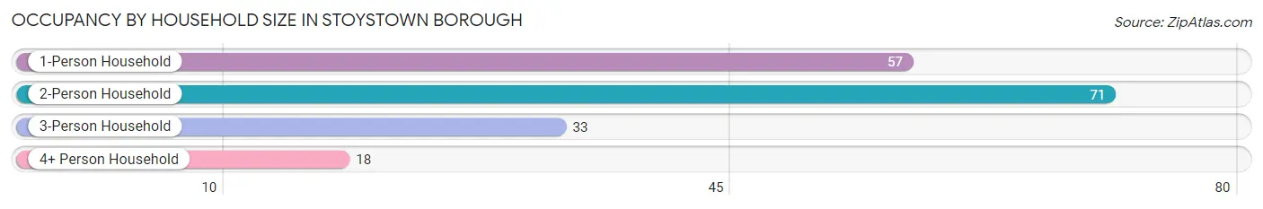 Occupancy by Household Size in Stoystown borough