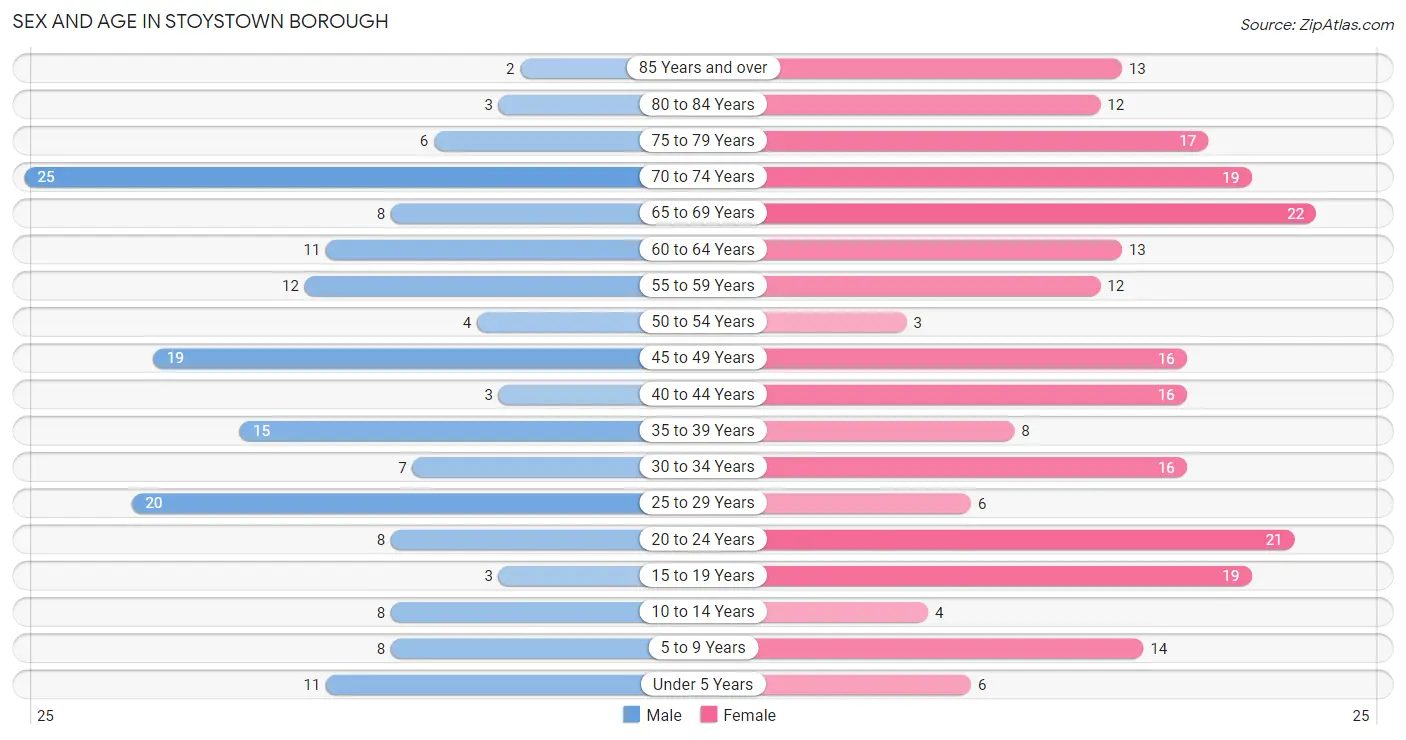 Sex and Age in Stoystown borough
