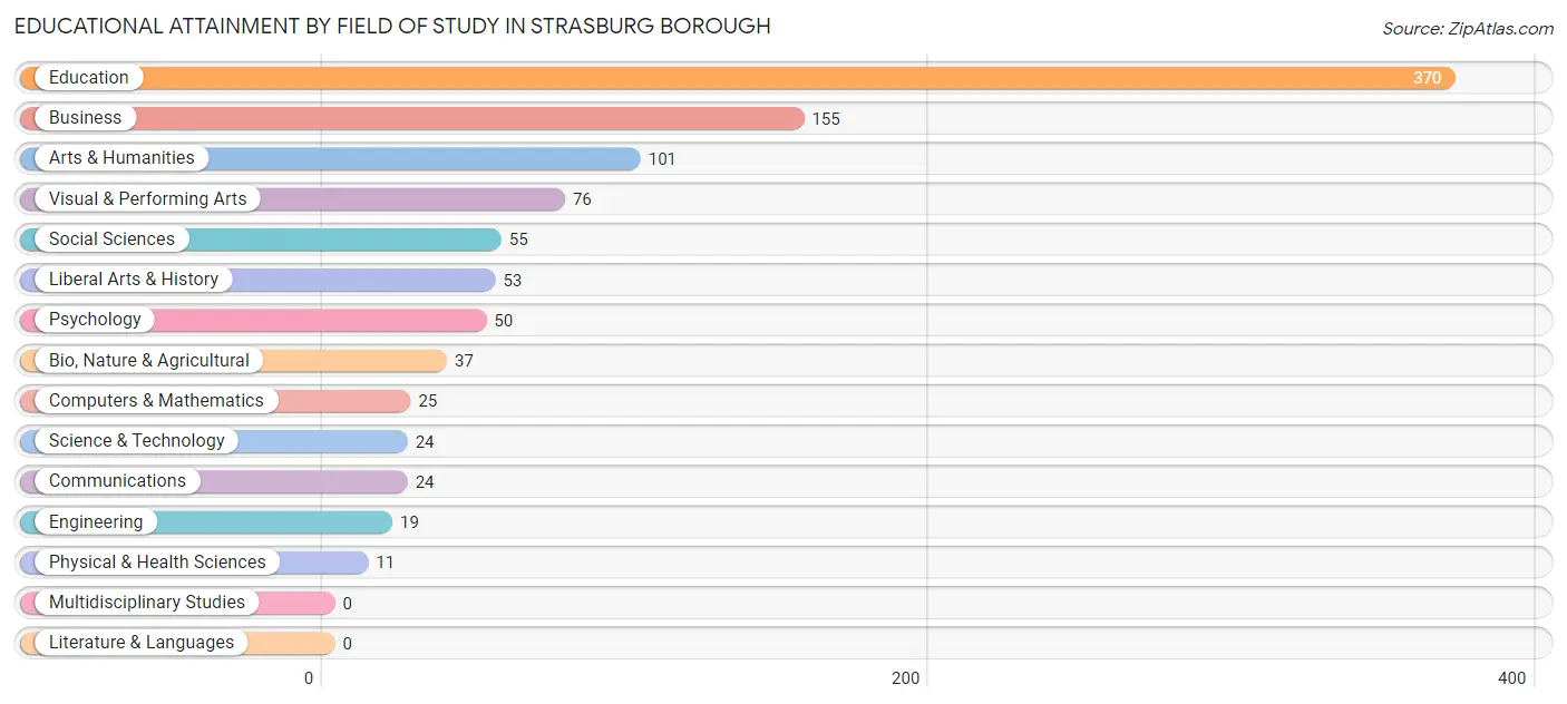 Educational Attainment by Field of Study in Strasburg borough