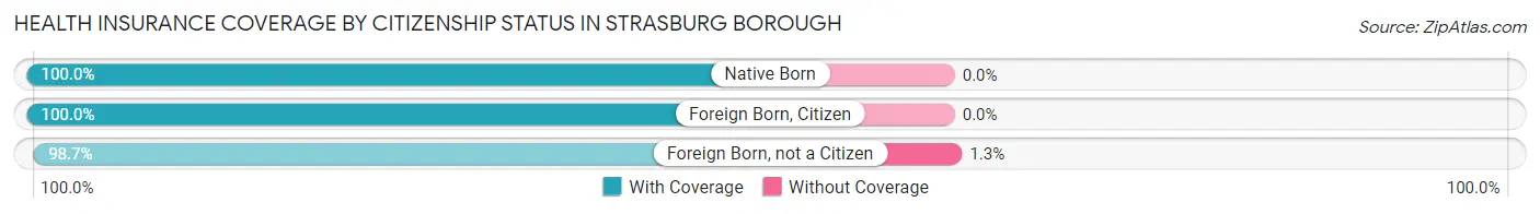 Health Insurance Coverage by Citizenship Status in Strasburg borough