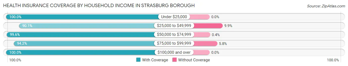 Health Insurance Coverage by Household Income in Strasburg borough