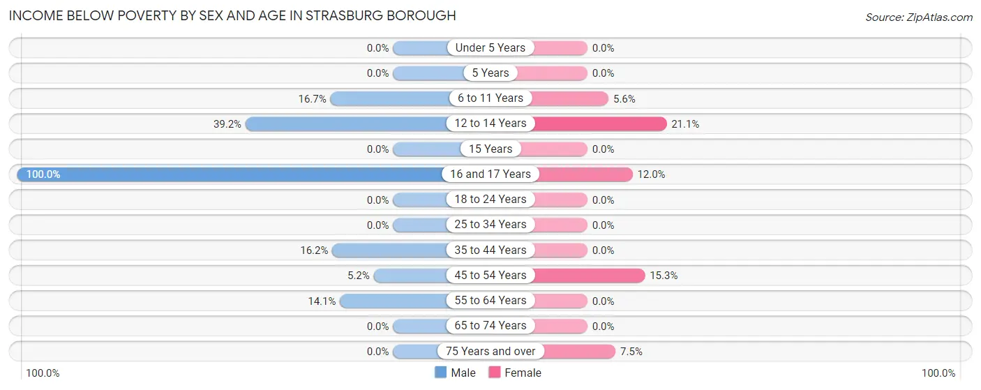 Income Below Poverty by Sex and Age in Strasburg borough