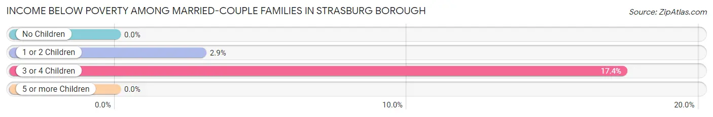 Income Below Poverty Among Married-Couple Families in Strasburg borough