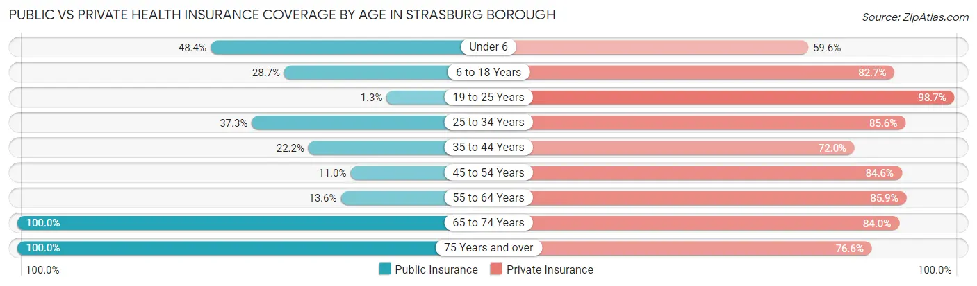 Public vs Private Health Insurance Coverage by Age in Strasburg borough