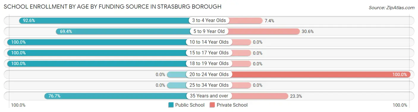 School Enrollment by Age by Funding Source in Strasburg borough