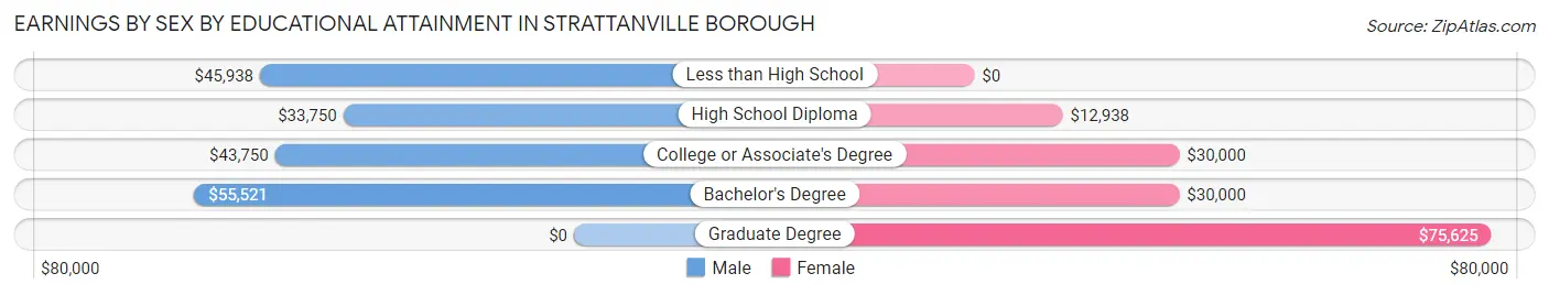 Earnings by Sex by Educational Attainment in Strattanville borough