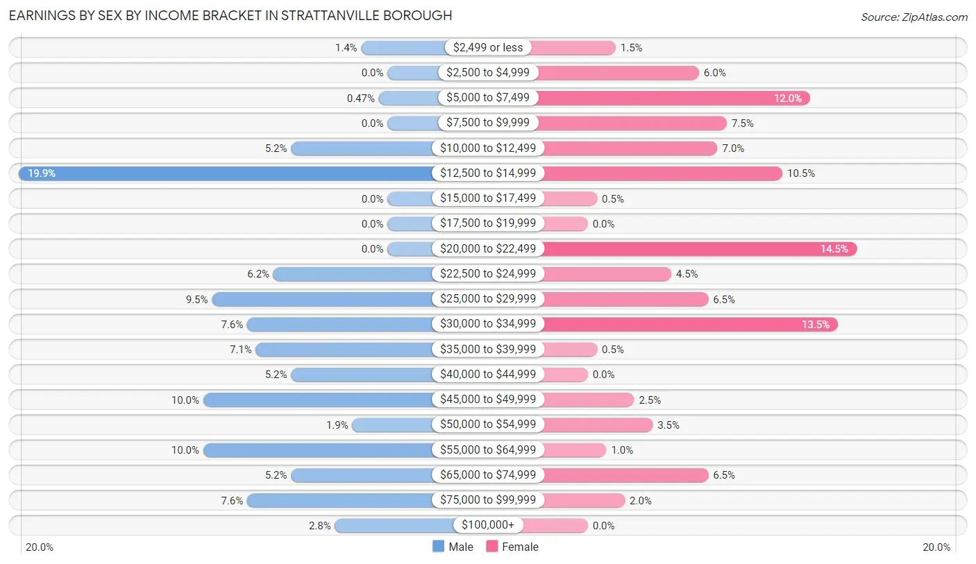 Earnings by Sex by Income Bracket in Strattanville borough