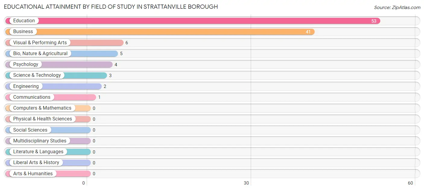 Educational Attainment by Field of Study in Strattanville borough