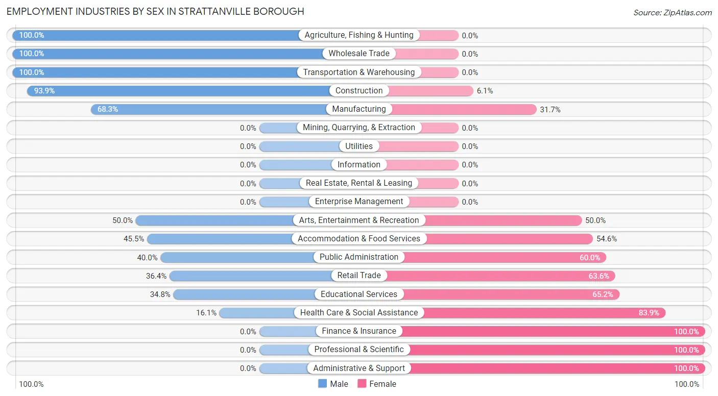 Employment Industries by Sex in Strattanville borough