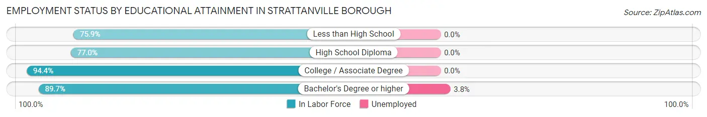 Employment Status by Educational Attainment in Strattanville borough