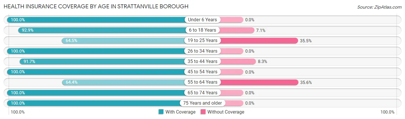 Health Insurance Coverage by Age in Strattanville borough