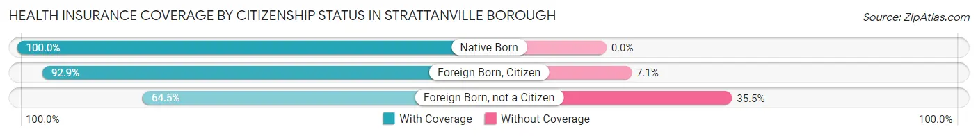 Health Insurance Coverage by Citizenship Status in Strattanville borough