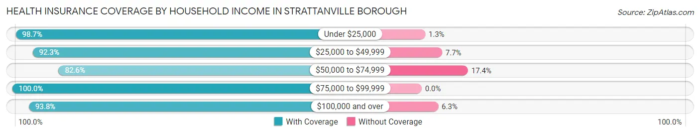 Health Insurance Coverage by Household Income in Strattanville borough