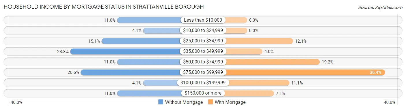 Household Income by Mortgage Status in Strattanville borough