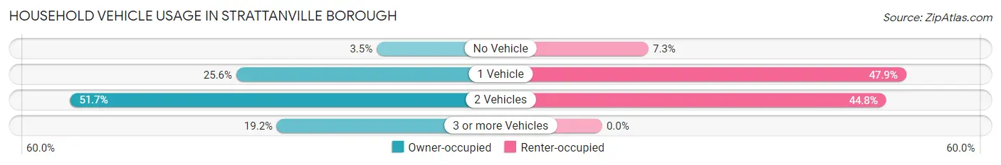 Household Vehicle Usage in Strattanville borough
