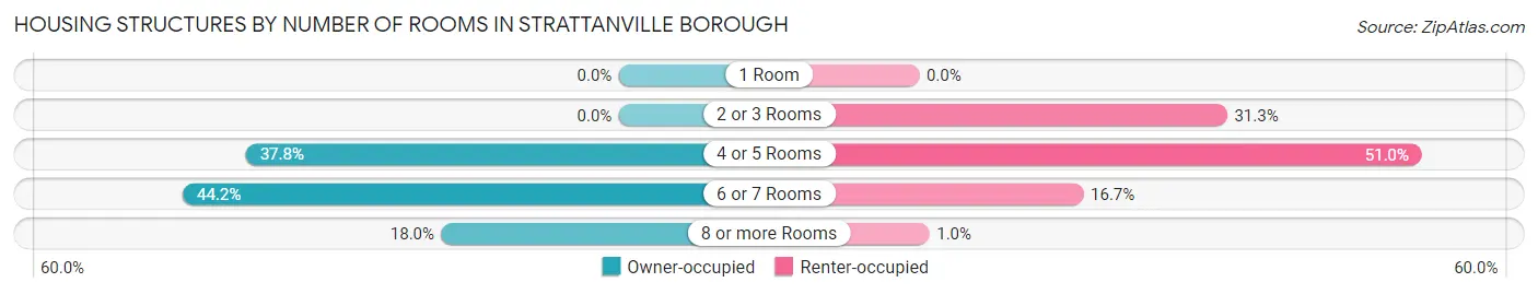 Housing Structures by Number of Rooms in Strattanville borough