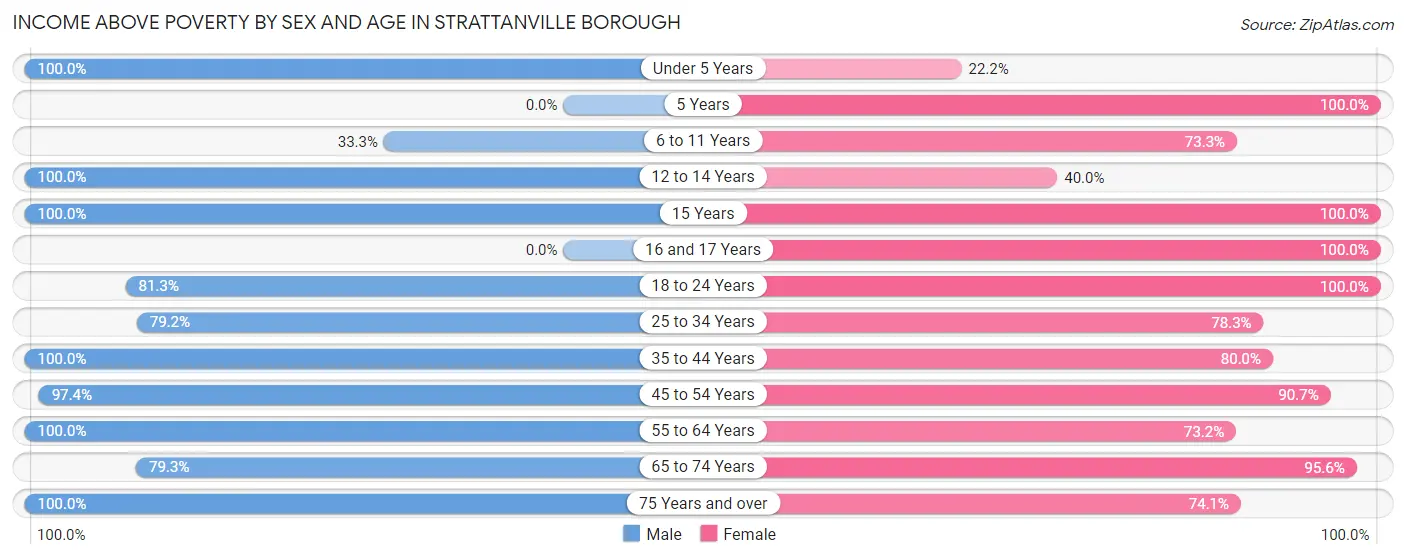 Income Above Poverty by Sex and Age in Strattanville borough