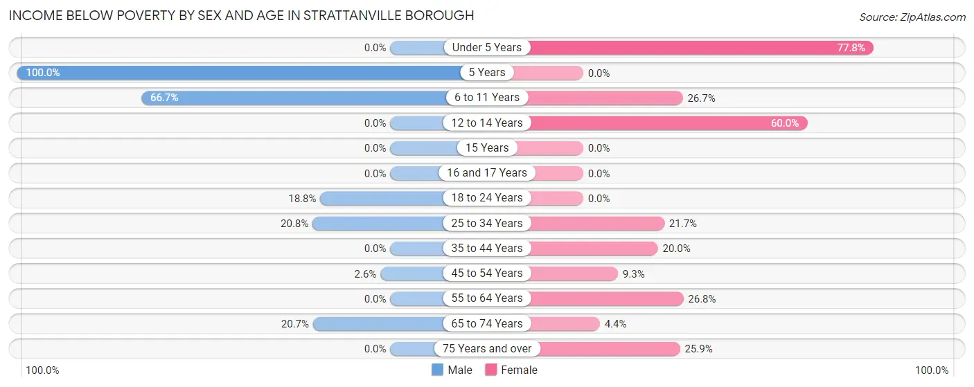 Income Below Poverty by Sex and Age in Strattanville borough