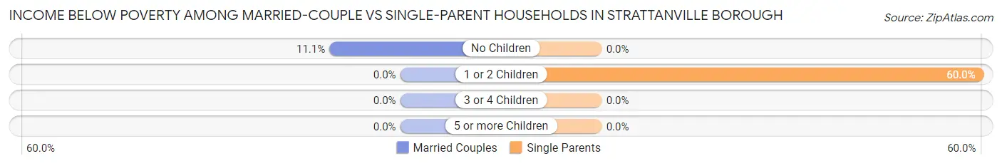 Income Below Poverty Among Married-Couple vs Single-Parent Households in Strattanville borough