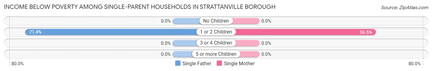 Income Below Poverty Among Single-Parent Households in Strattanville borough