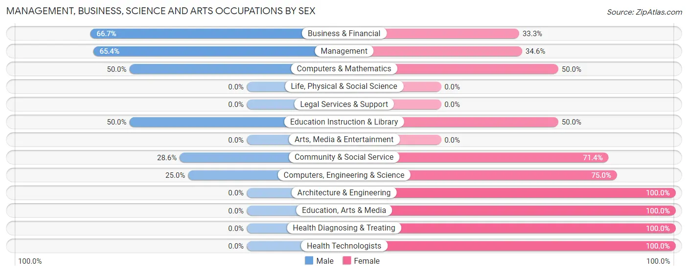 Management, Business, Science and Arts Occupations by Sex in Strattanville borough