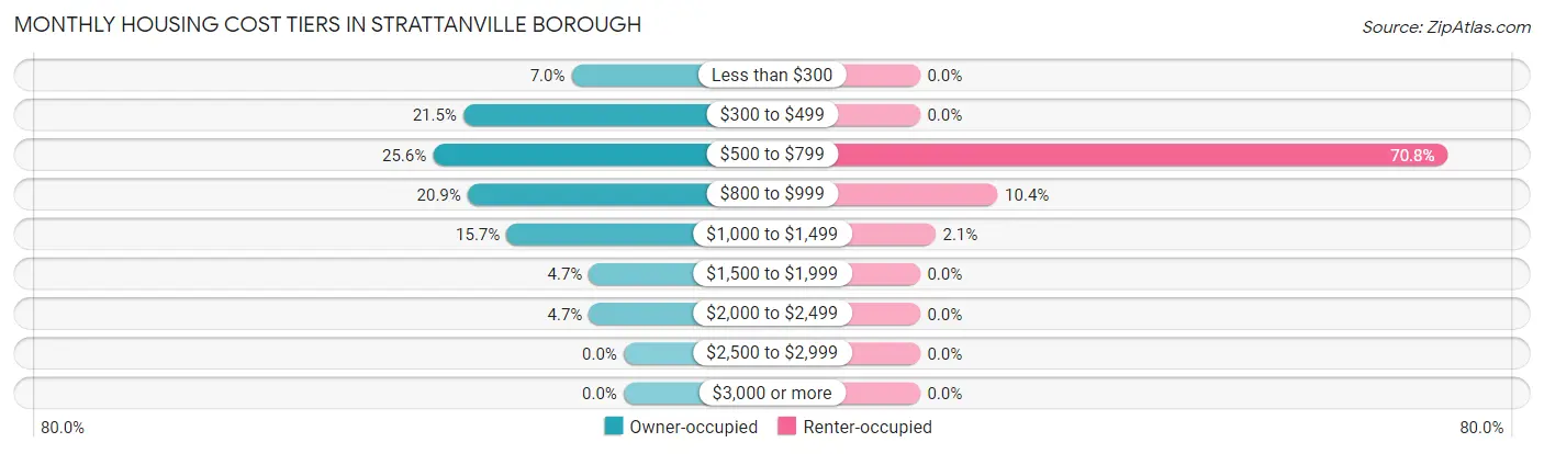 Monthly Housing Cost Tiers in Strattanville borough