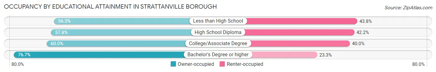 Occupancy by Educational Attainment in Strattanville borough