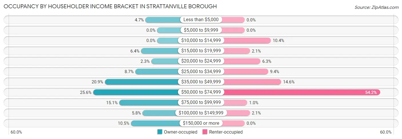 Occupancy by Householder Income Bracket in Strattanville borough