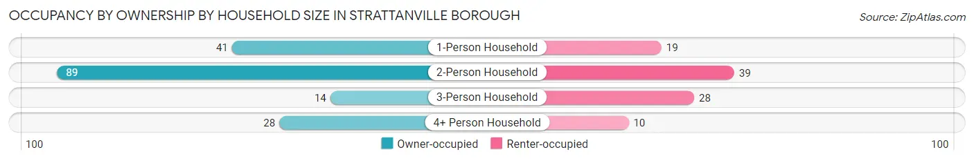 Occupancy by Ownership by Household Size in Strattanville borough