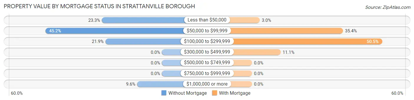 Property Value by Mortgage Status in Strattanville borough