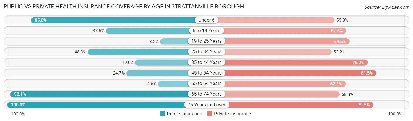 Public vs Private Health Insurance Coverage by Age in Strattanville borough