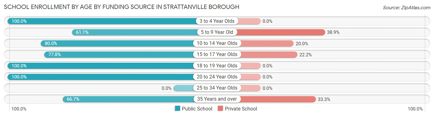 School Enrollment by Age by Funding Source in Strattanville borough