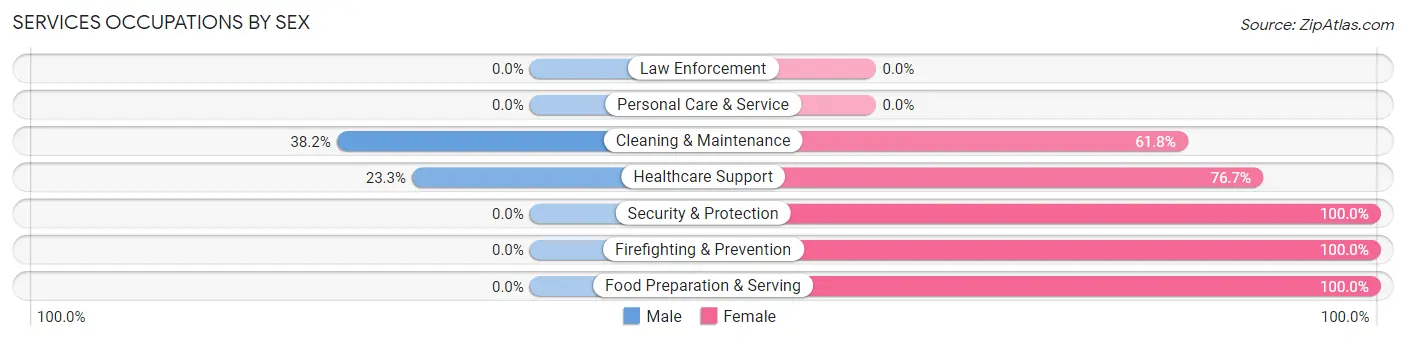 Services Occupations by Sex in Strattanville borough