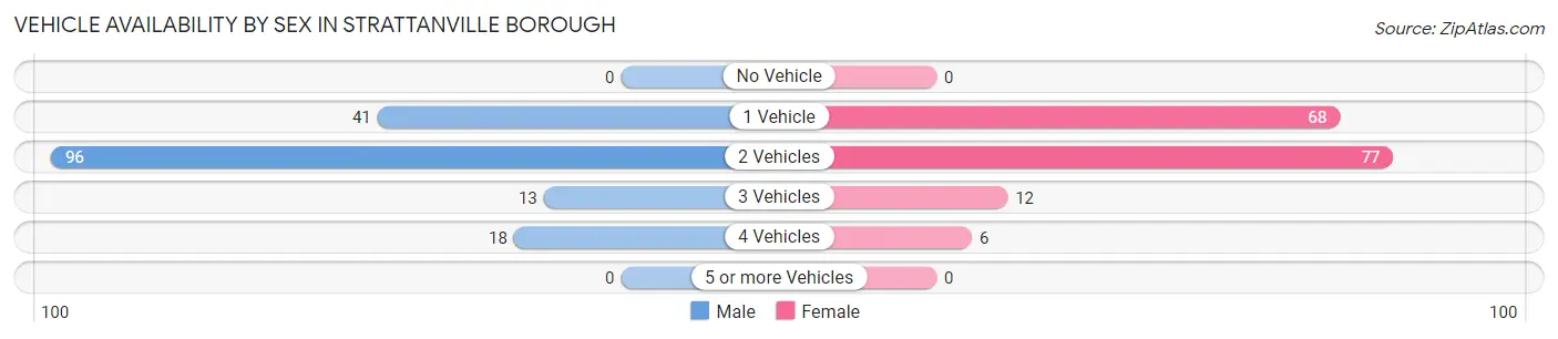 Vehicle Availability by Sex in Strattanville borough