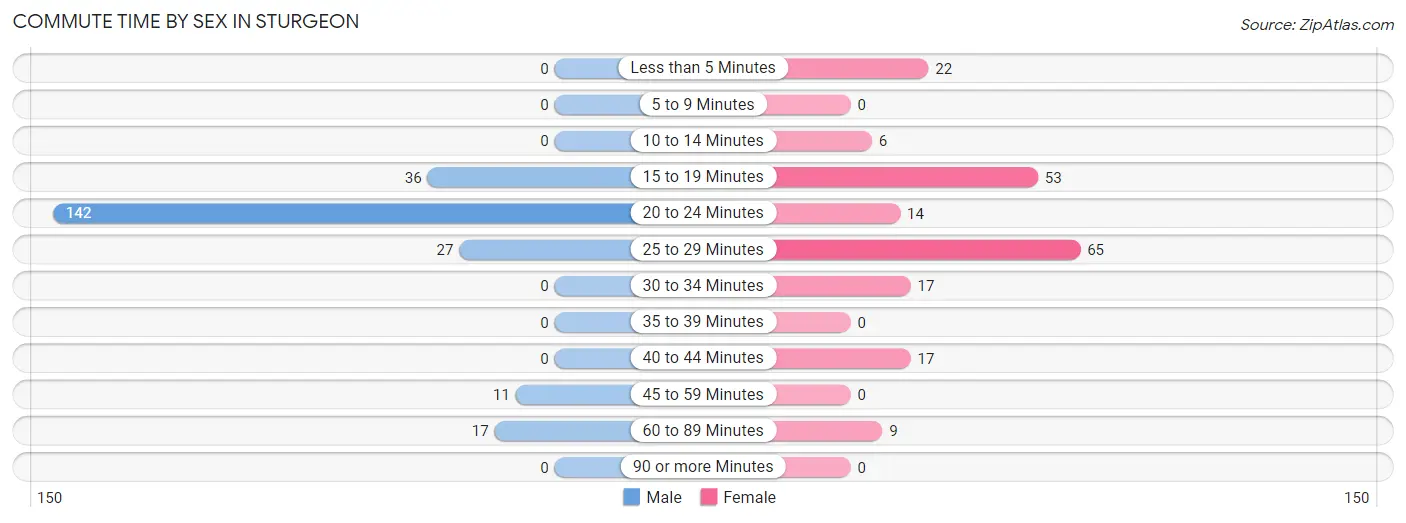 Commute Time by Sex in Sturgeon