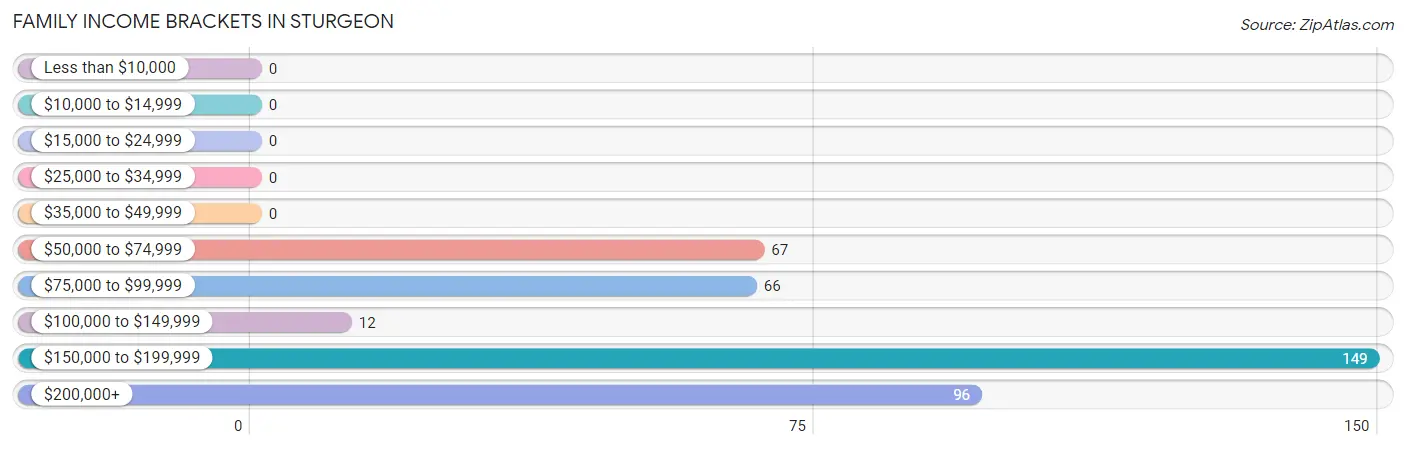 Family Income Brackets in Sturgeon