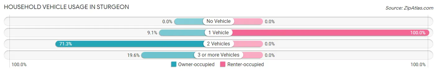 Household Vehicle Usage in Sturgeon