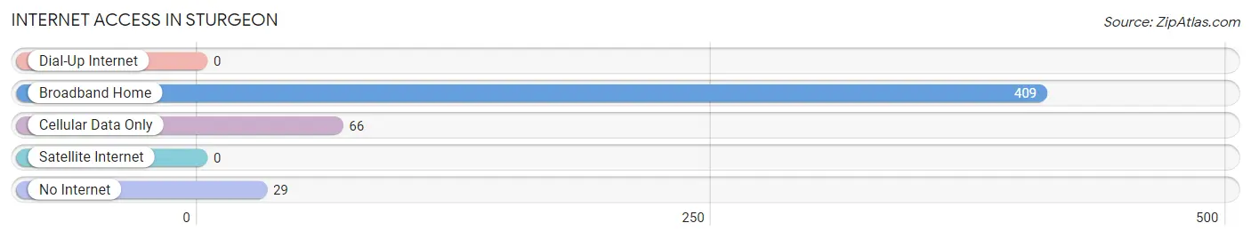 Internet Access in Sturgeon