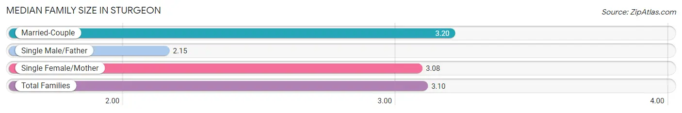 Median Family Size in Sturgeon