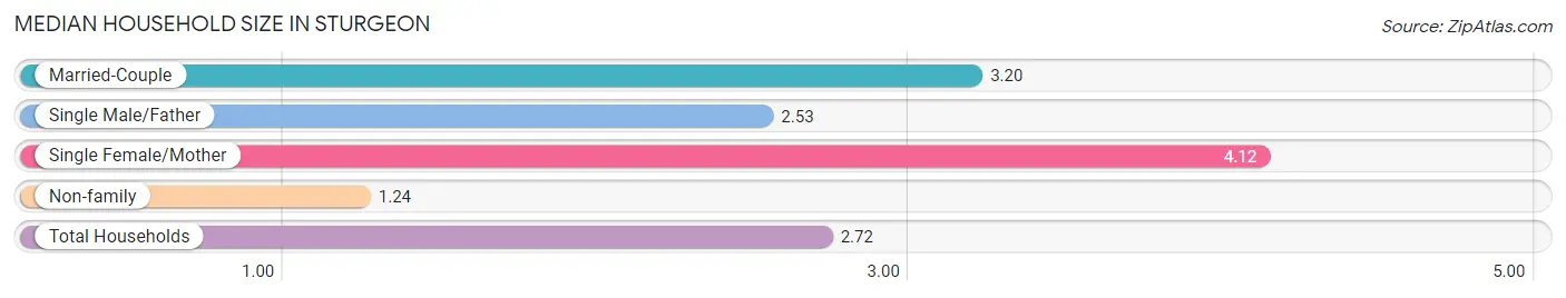 Median Household Size in Sturgeon