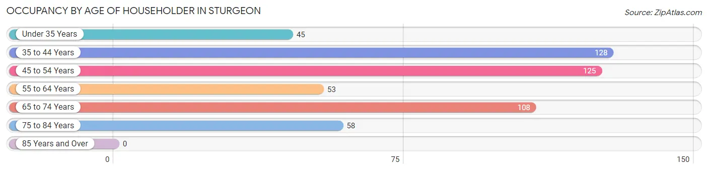 Occupancy by Age of Householder in Sturgeon