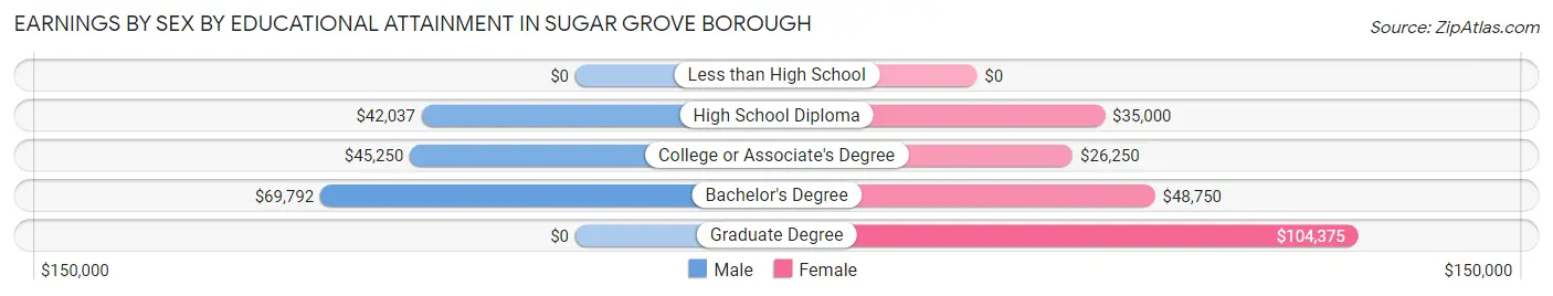 Earnings by Sex by Educational Attainment in Sugar Grove borough