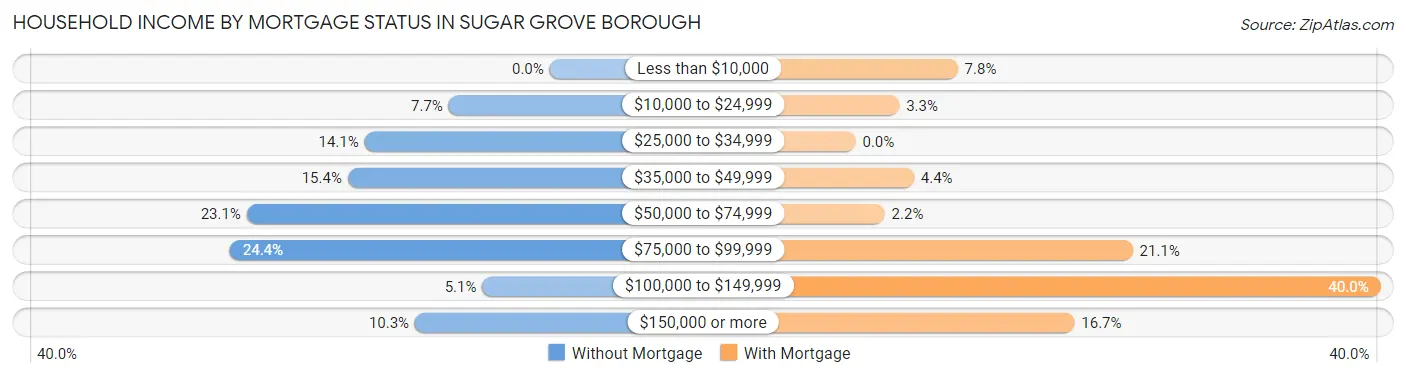 Household Income by Mortgage Status in Sugar Grove borough