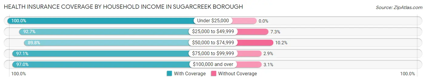 Health Insurance Coverage by Household Income in Sugarcreek borough