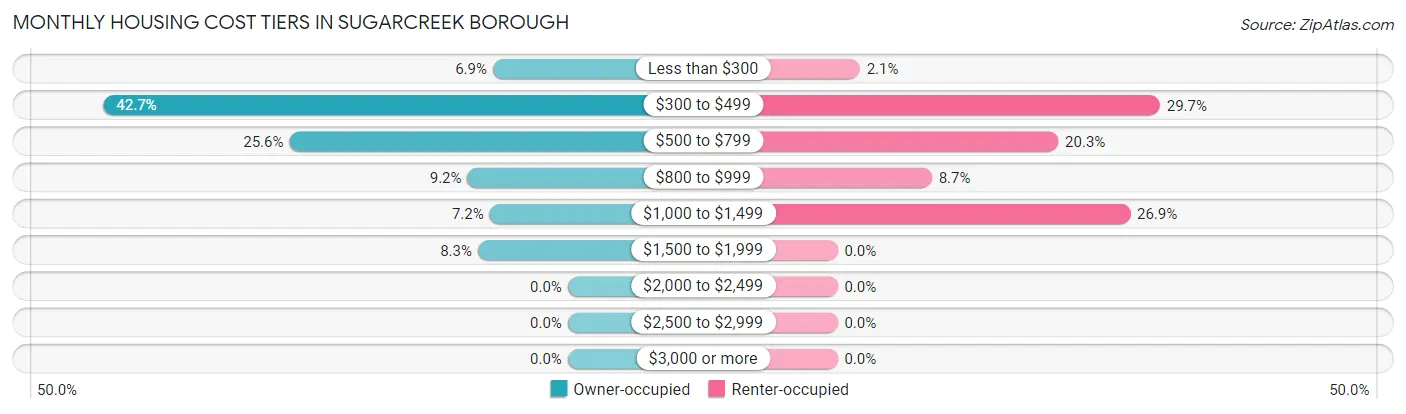Monthly Housing Cost Tiers in Sugarcreek borough