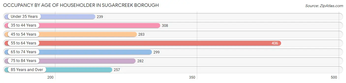 Occupancy by Age of Householder in Sugarcreek borough