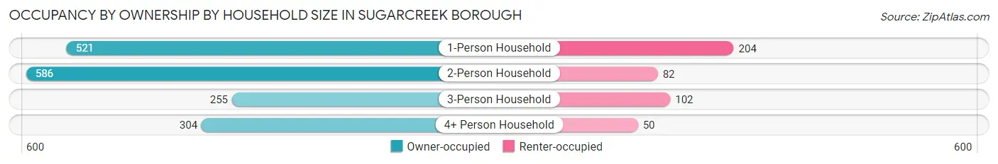 Occupancy by Ownership by Household Size in Sugarcreek borough