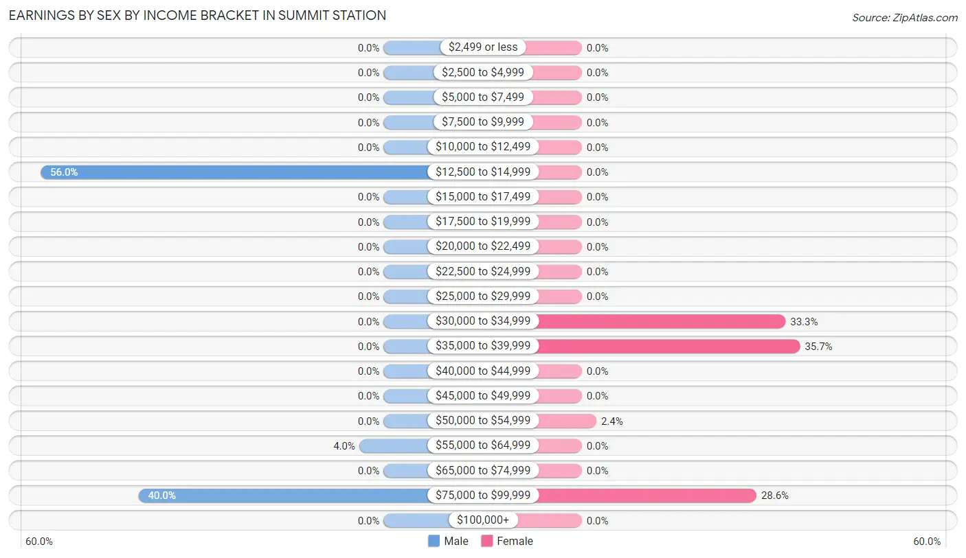 Earnings by Sex by Income Bracket in Summit Station
