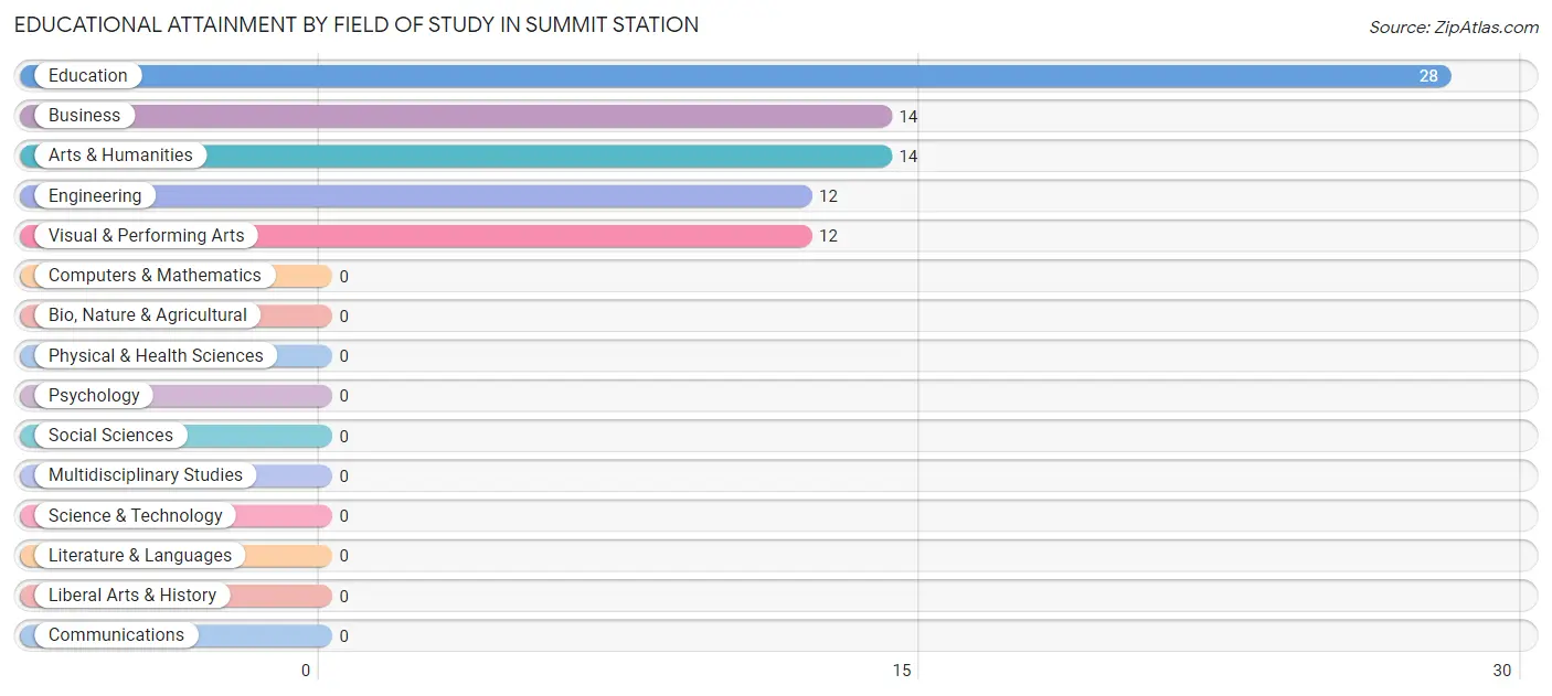 Educational Attainment by Field of Study in Summit Station