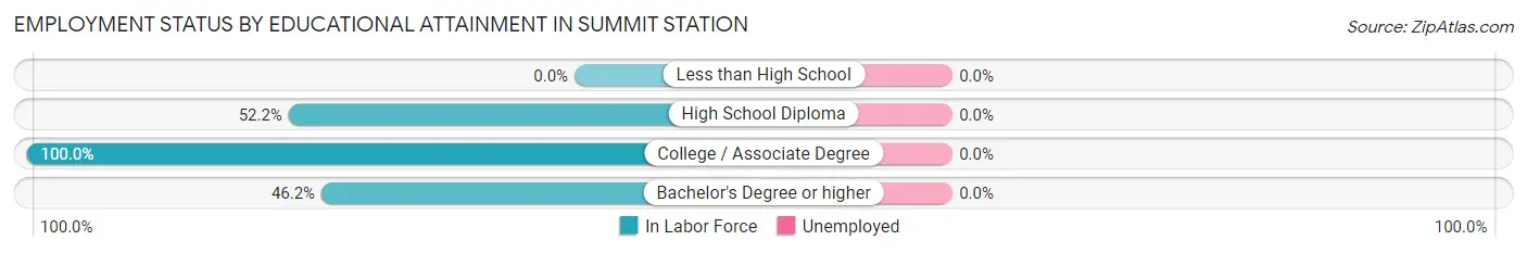 Employment Status by Educational Attainment in Summit Station